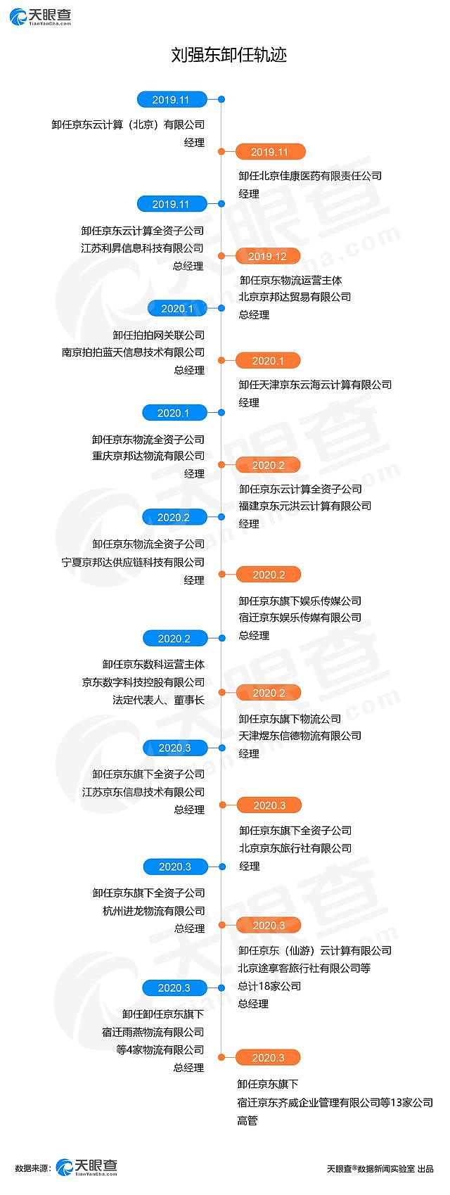 刘强东卸任京东法人，也不再担任总经理，京东市值今年增500亿