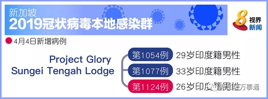 激增120人！10天20个新感染群、40%确诊来源不明、部分巴士地铁停运，新加坡陷入空前危机（组图） - 3