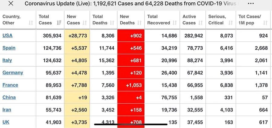 死亡近万！疫情惨烈的美国，本可不必走到这一步（组图） - 3