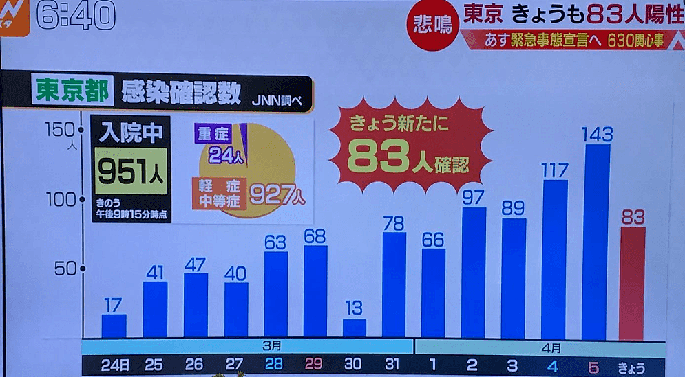 东京连续2天感染人数过百，安倍终于坐不住，将在宣布进入“紧急事态”（组图） - 7