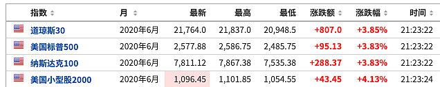 油价一波三折，全球股市大涨，拐点来了？ - 2