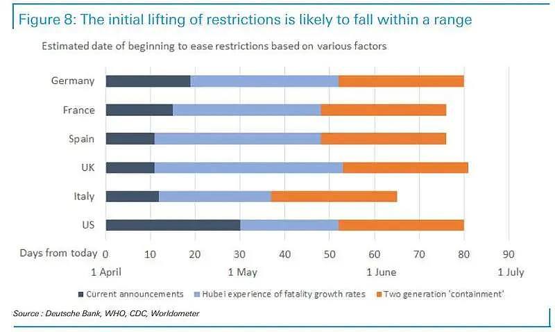 欧美何时复工？这家大行预计“5月中下旬” - 2