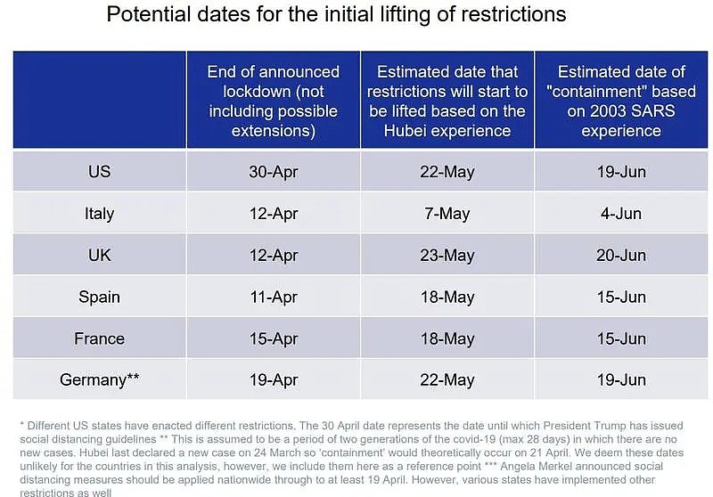 欧美何时复工？这家大行预计“5月中下旬” - 1