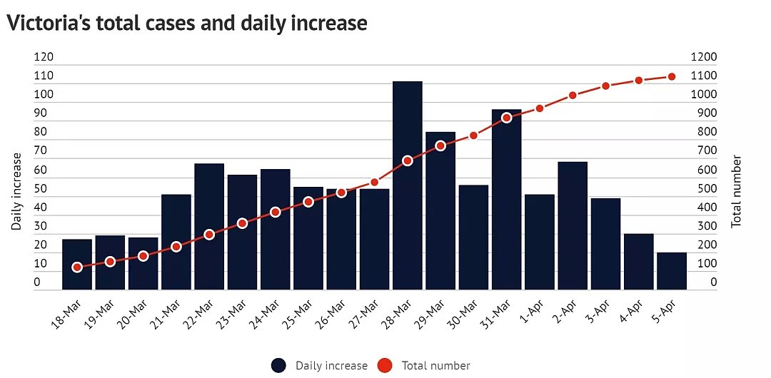 莫里森宣布商业房需按收入减租！维州有望4月控制，全澳7月新增清零？疫情曲线初步拉平，背后离不开这些人... - 18