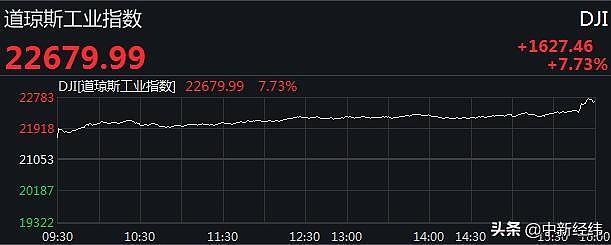 尾盘暴力拉升！美三大股指均涨超7%，瑞幸咖啡跌逾18%