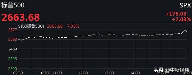 尾盘暴力拉升！美三大股指均涨超7%，瑞幸咖啡跌逾18%