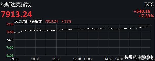 尾盘暴力拉升！美三大股指均涨超7%，瑞幸咖啡跌逾18%