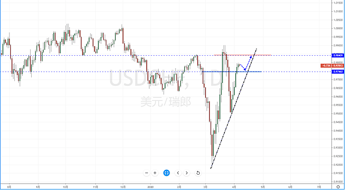 【汇市分析】2020年04月07日汇市解盘 - 5