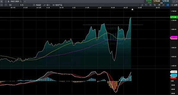CMC Markets | 期金刷新8年高点 日元新宽松释放108万亿 - 4
