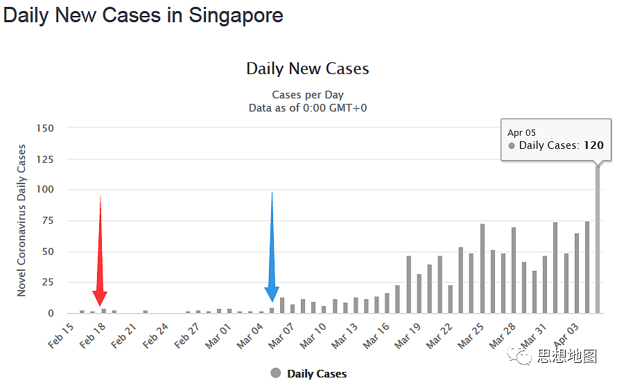 新加坡成为首个二次爆发的国家，佛系抗疫神话破灭，外部输入加无症状感染的暴击（组图） - 7