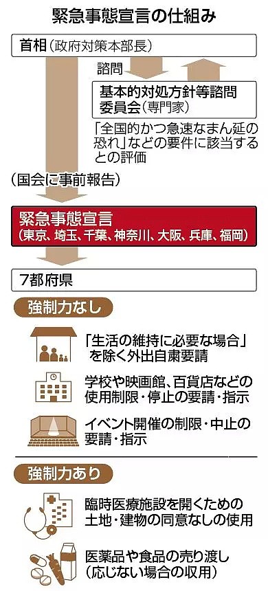 日本“紧急事态宣言”今日生效！民众生活及工作会受到怎样的影响？（组图） - 1