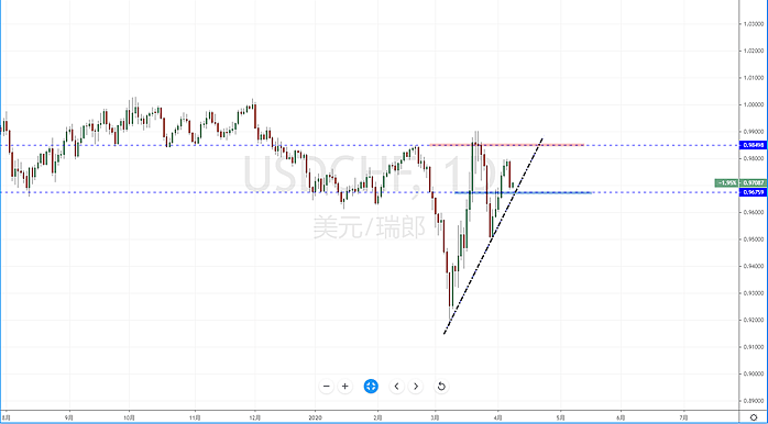 【汇市分析】2020年04月08日汇市解盘 - 5