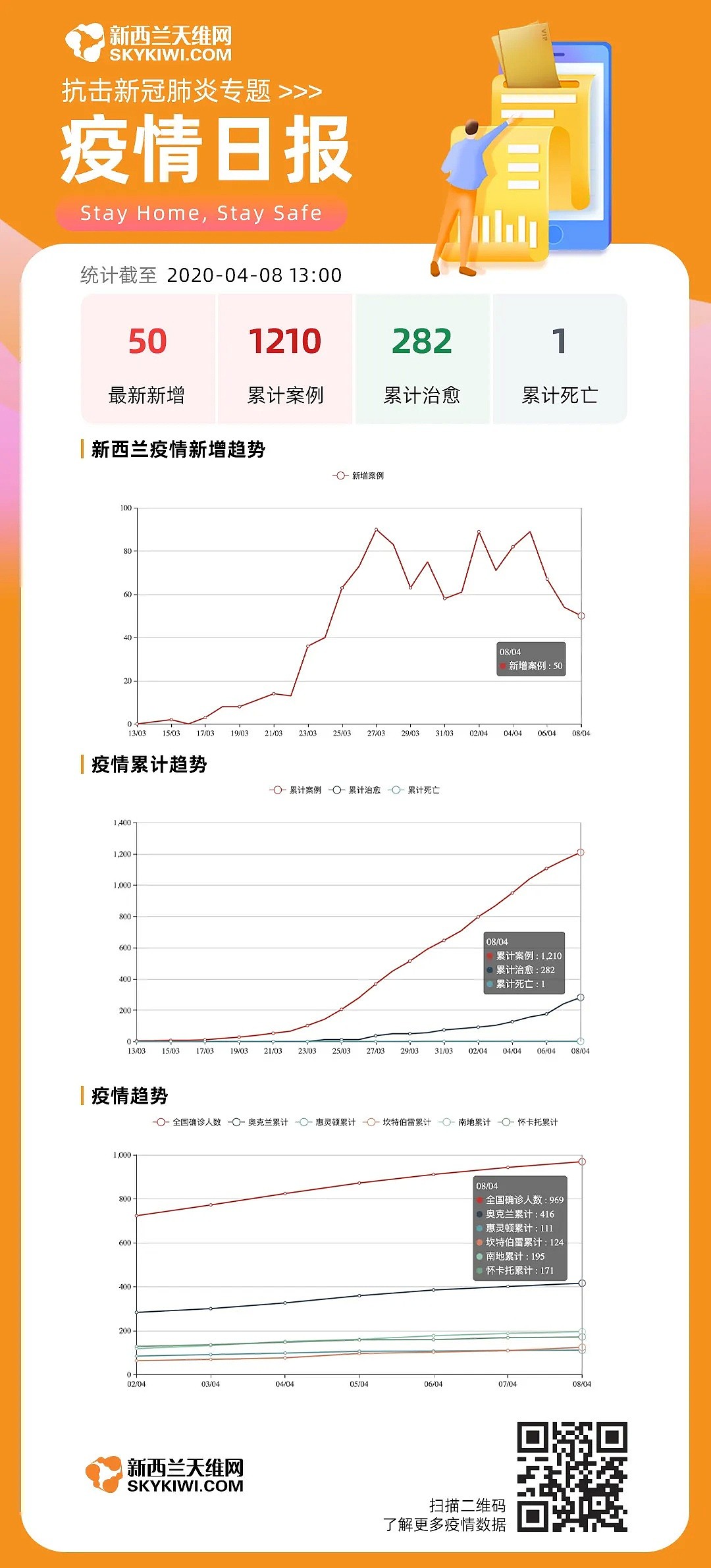 出现拐点？新西兰今日确诊两周来最低 但是真正恐怖的事情，才刚刚开始（组图） - 1