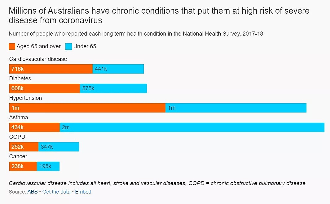 澳洲年轻人也暴露在感染的高风险之中！熬夜蹦迪晚睡，免疫力低下，数百万有健康问题的澳洲年轻人，不会比老年人更安全...（组图） - 9
