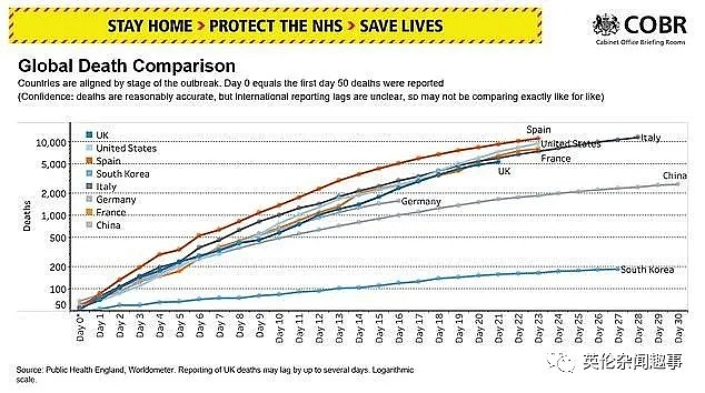 英国太惨了，死亡率超10%，治愈率仅0.5%, 或接替意大利成欧洲疫情重灾区（组图） - 6