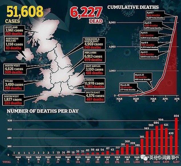 英国太惨了，死亡率超10%，治愈率仅0.5%, 或接替意大利成欧洲疫情重灾区（组图） - 7