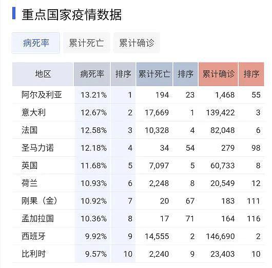 病死率排名前10的国家 /丁香园 4月9日10点数据