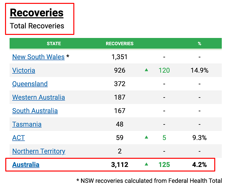 全澳新增首次低于100例，3112人康复，多名澳洲华人回国确诊无症状感染！各州公布疫情重灾区 - 2