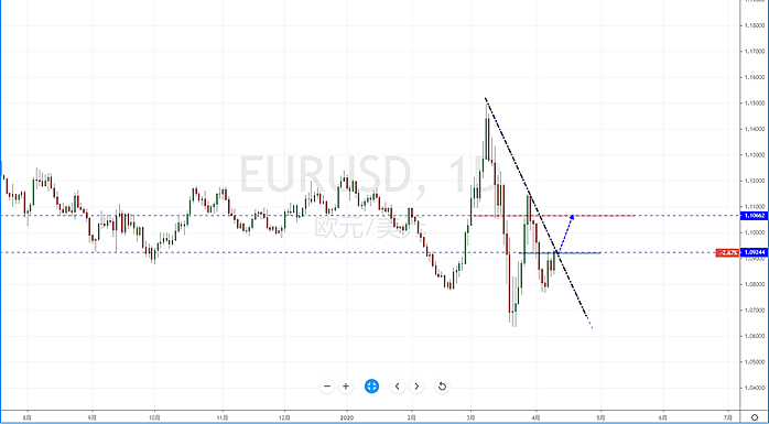【汇市分析】2020年04月10日汇市解盘 - 3