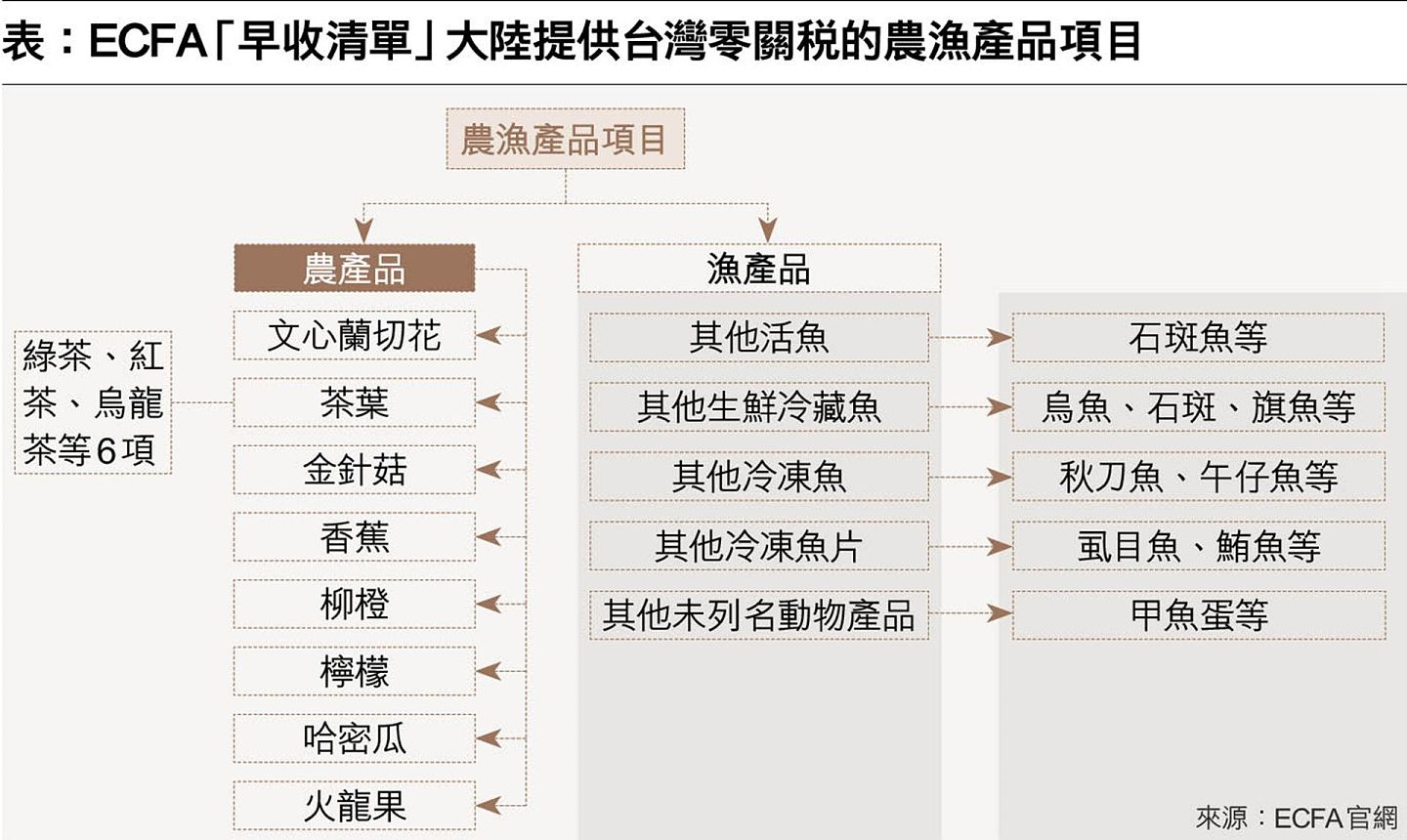 ECFA早收列表，光是农渔产品部分，就影响不少台湾基层从业者。（多维新闻网）