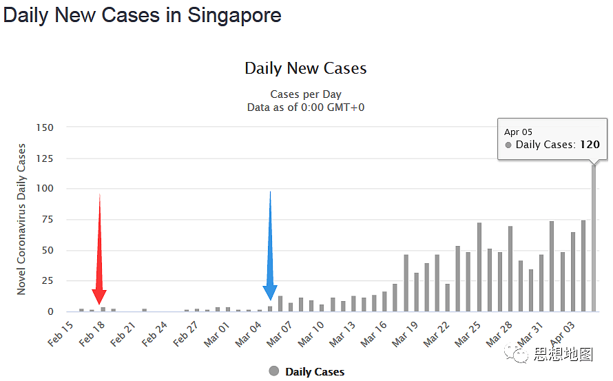 新加坡遭暴击：佛系抗疫神话破灭，成为全球首个二次爆发的国家（组图） - 6