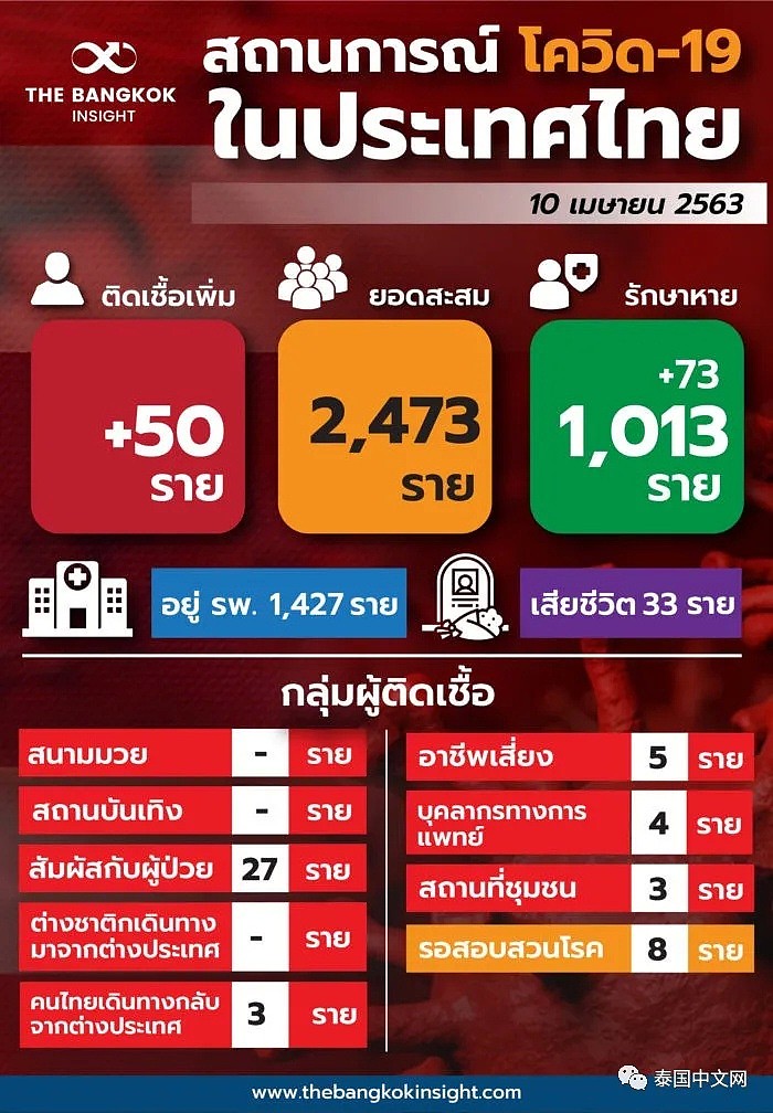 泰国疫情已蔓延到68个省，中泰男女聚众赌博被抓（组图） - 1
