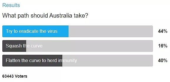 墨尔本专家提出三种疫情解决方式：四成澳人竟力挺让千万年轻人感染病毒换取群体免疫？（组图） - 14