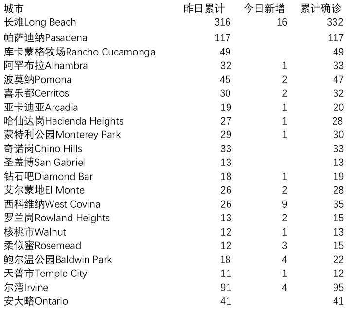 美国疫情汇总 破55万 家里这些东西可治愈轻症（组图） - 20