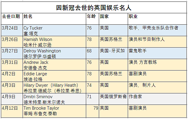 累计61位国外明星因新冠去世，最年轻者仅30岁（组图） - 3