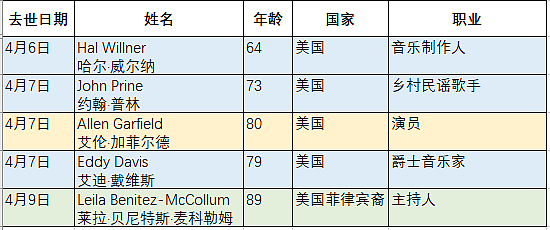 累计61位国外明星因新冠去世，最年轻者仅30岁（组图） - 11