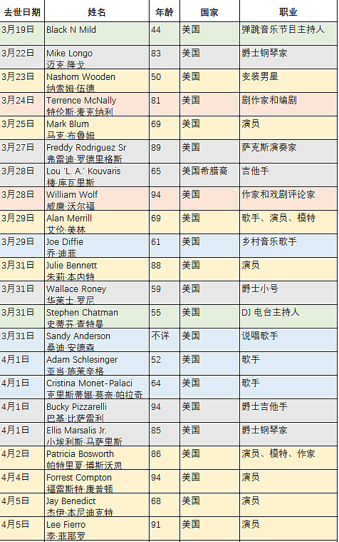 累计61位国外明星因新冠去世，最年轻者仅30岁（组图） - 17