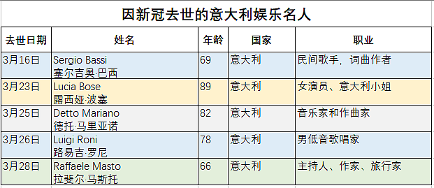 累计61位国外明星因新冠去世，最年轻者仅30岁（组图） - 40