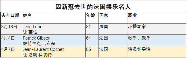 累计61位国外明星因新冠去世，最年轻者仅30岁（组图） - 46