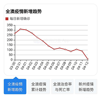 “出门一定要戴口罩！”澳洲医生紧急呼吁！部分地区“0”增长，但超市购物，一定要注意这些细节... - 4