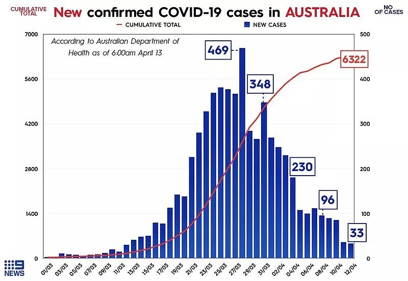 澳洲确诊新冠肺炎6366人，累计死亡61人！新增确诊抗疫剧本太神奇了...（组图） - 1