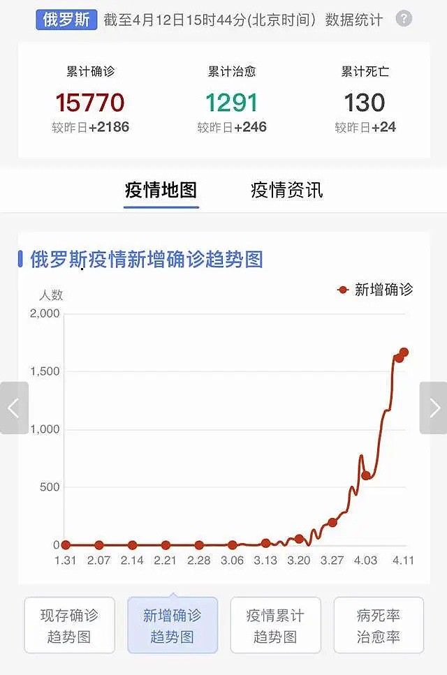 莫斯科至上海一架航班60人确诊！俄罗斯也沦陷了！（组图） - 9