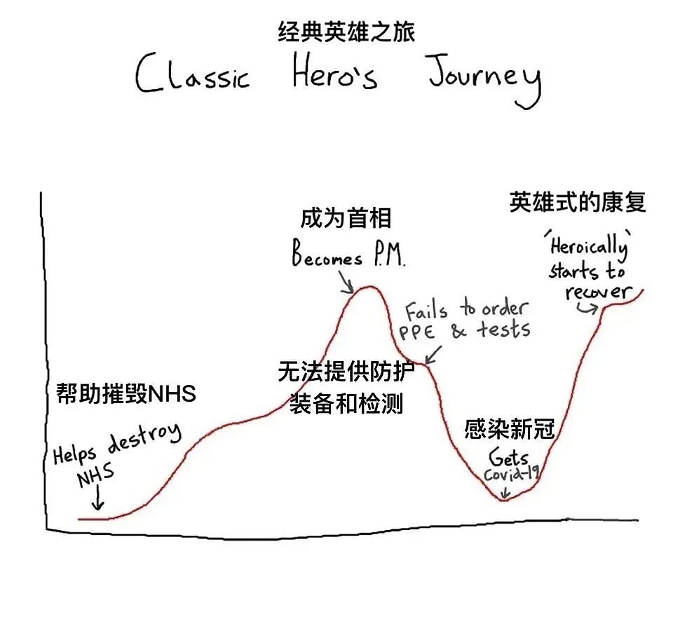 英国大学濒临破产？！鲍里斯刚出院就被网友骂惨，这可能是英国的至暗时刻（组图） - 18