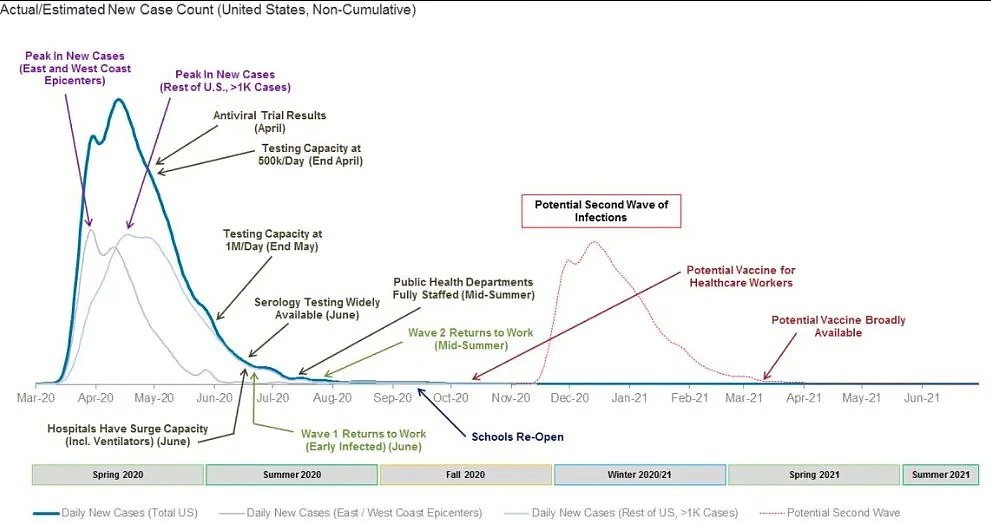 一图流：未来六个月的美国疫情路线图 - 1