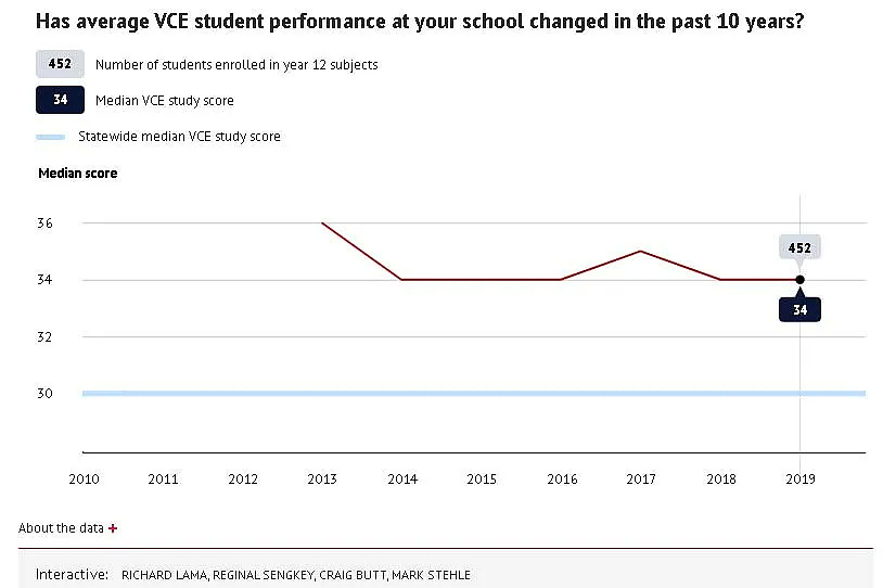 墨尔本Top 10学校近10年VCE表现出炉，最优科目是哪些？学生毕业后去向（组图） - 13