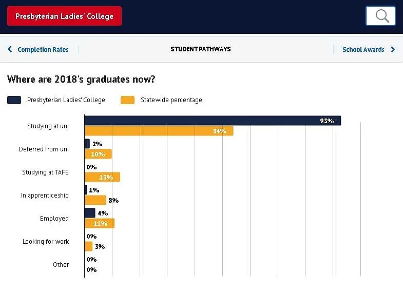 墨尔本Top 10学校近10年VCE表现出炉，最优科目是哪些？学生毕业后去向（组图） - 20