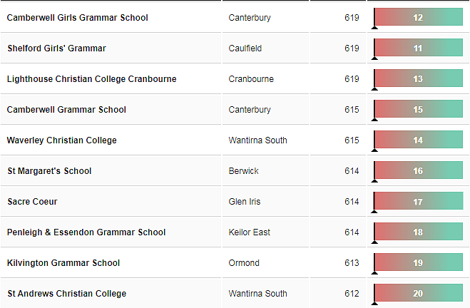 刚刚！维州中学最新排行榜公布，你的学校排第几？（图） - 6