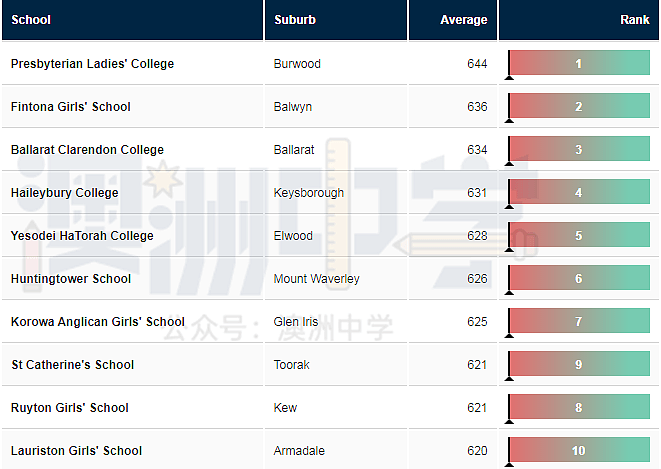 刚刚！维州中学最新排行榜公布，你的学校排第几？（图） - 5