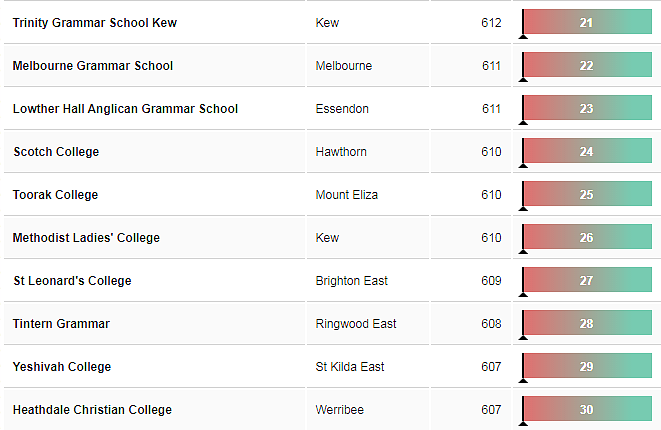 刚刚！维州中学最新排行榜公布，你的学校排第几？（图） - 7