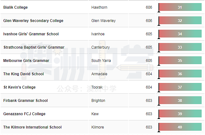 刚刚！维州中学最新排行榜公布，你的学校排第几？（图） - 8