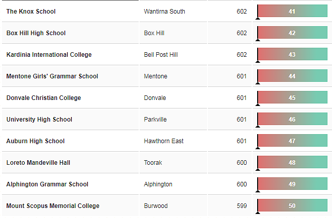 刚刚！维州中学最新排行榜公布，你的学校排第几？（图） - 9