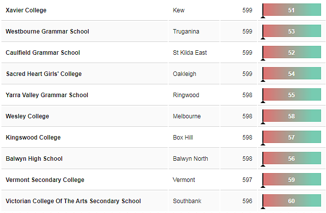 刚刚！维州中学最新排行榜公布，你的学校排第几？（图） - 10