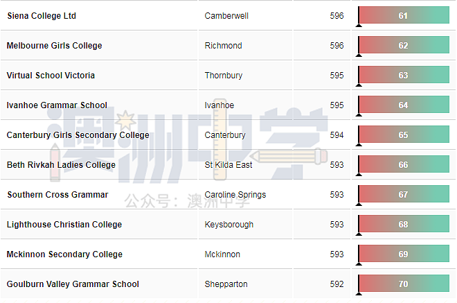 刚刚！维州中学最新排行榜公布，你的学校排第几？（图） - 11