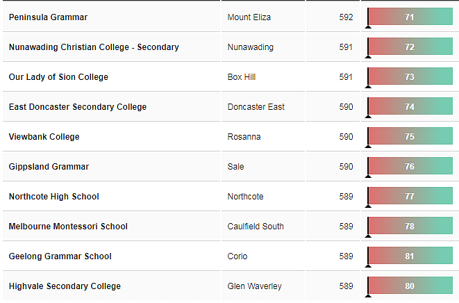 刚刚！维州中学最新排行榜公布，你的学校排第几？（图） - 12