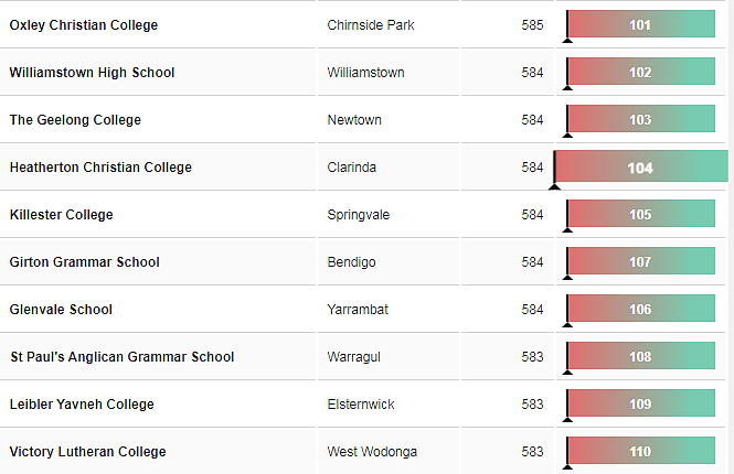 刚刚！维州中学最新排行榜公布，你的学校排第几？（图） - 16