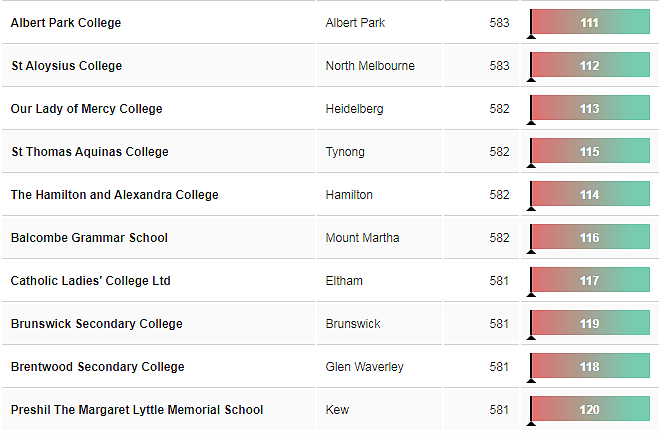 刚刚！维州中学最新排行榜公布，你的学校排第几？（图） - 17